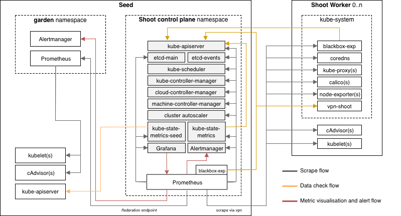 Monitoring Architecture
