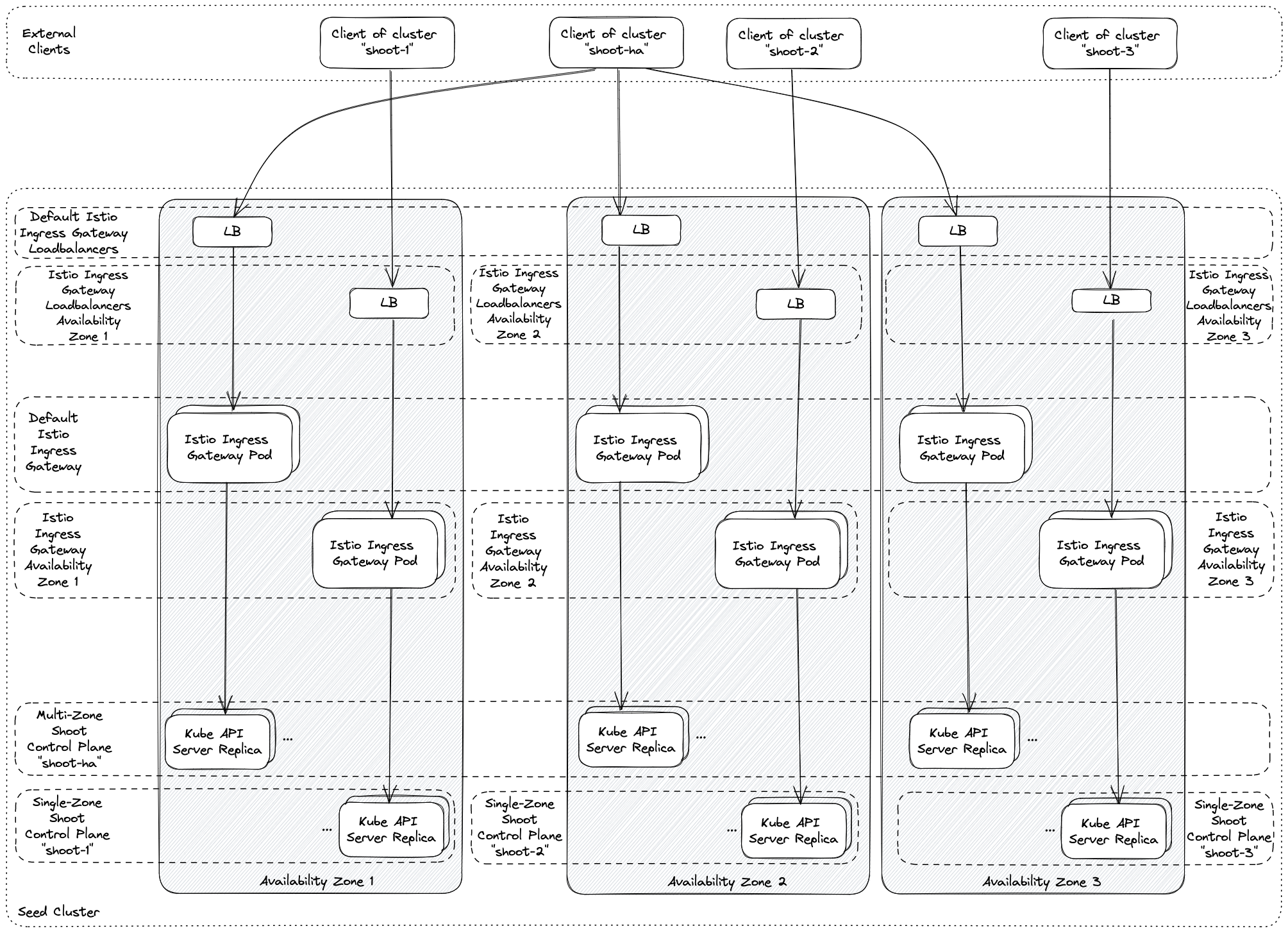 Multi Availability Zone Handling in Istio
